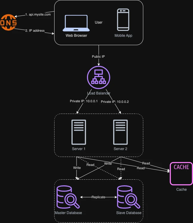 Diagram: a web server checking the cache first and falling back to the database on a miss
