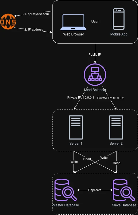 Diagram: a master database handling writes and replicating to slave databases that serve reads