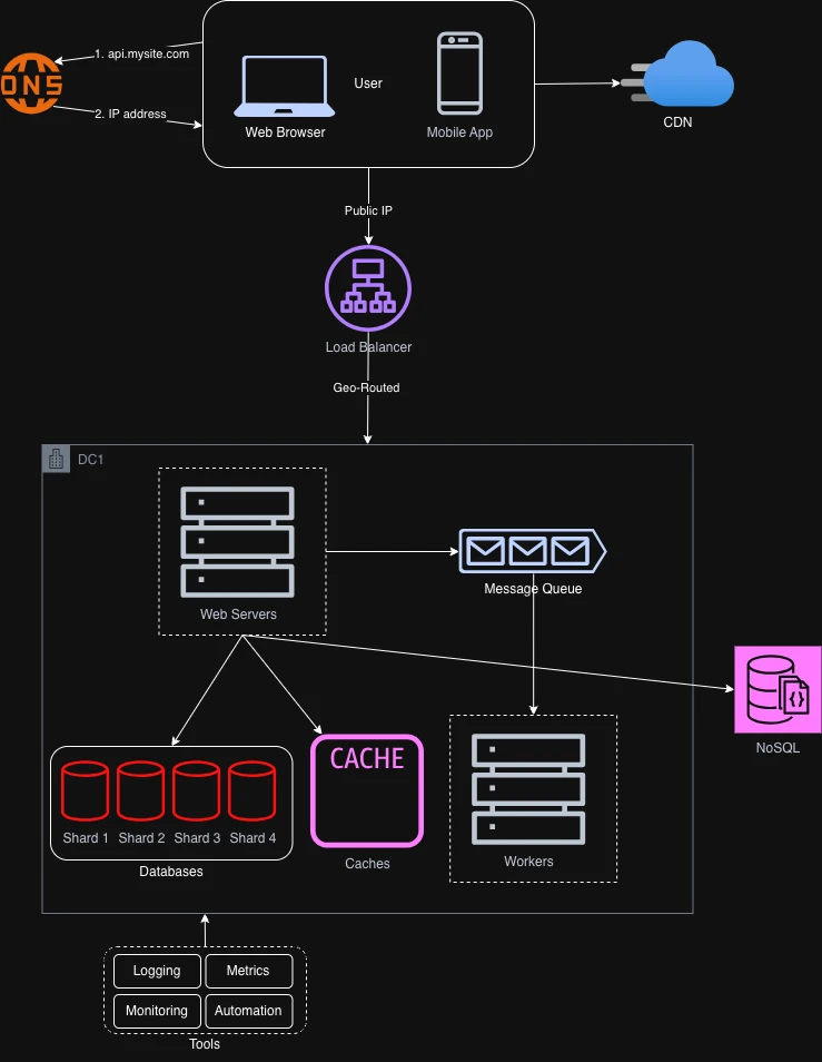 Diagram: one database split into four shards, with user_id % 4 choosing the shard