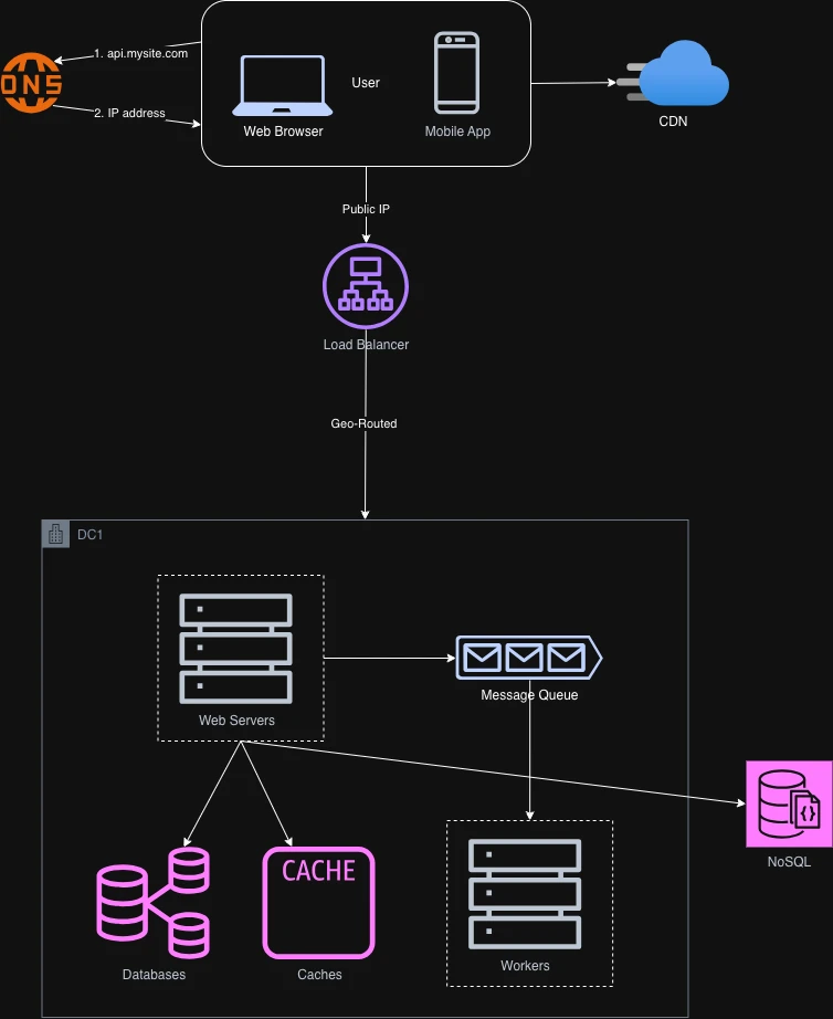 Diagram: producers publishing messages to a queue that consumers process independently