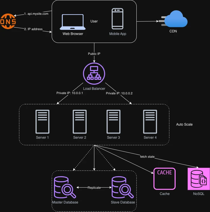 Diagram: the web tier reading and writing session data in a shared persistent store