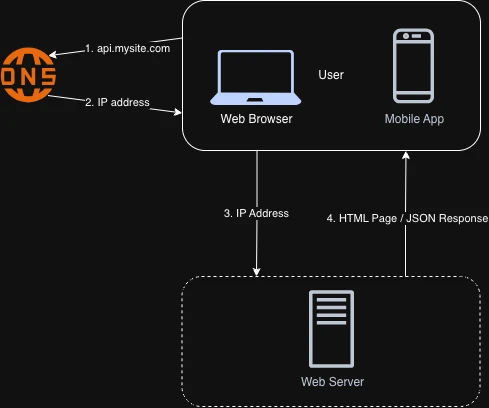 Diagram: a browser resolves a domain name through DNS and sends HTTP requests to a single web server that returns HTML or JSON