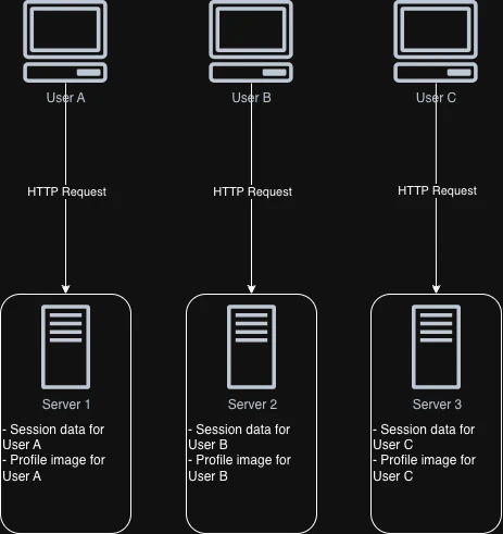 Diagram: two servers where user A's session data lives only on server 1