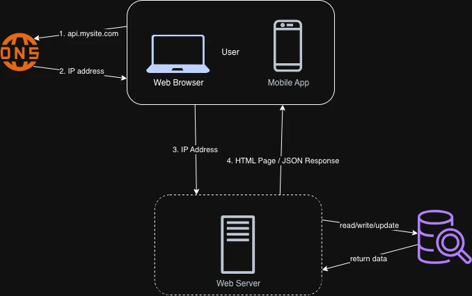 Diagram: a web server for application traffic talking to a separate database server